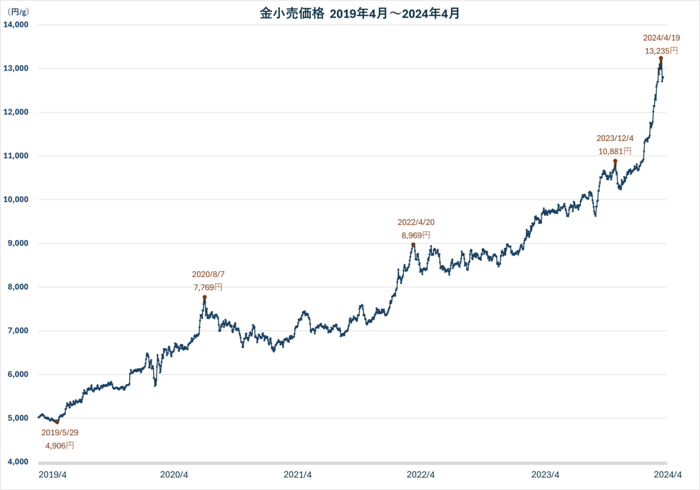 金価格201904-202404