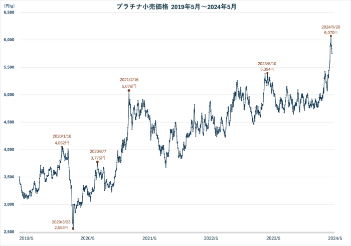 プラチナ価格201904-202404